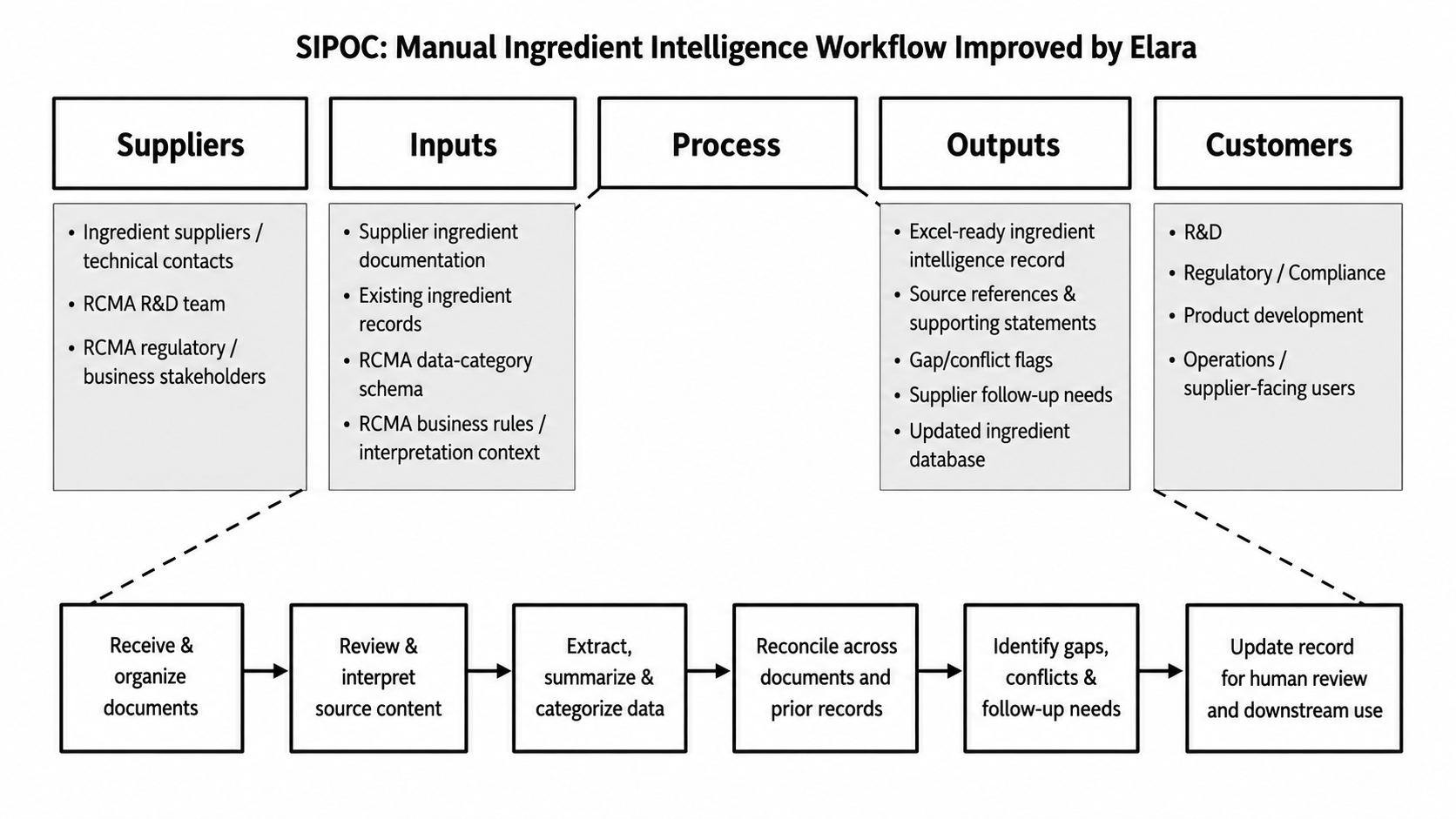 SIPOC diagram of the manual ingredient intelligence workflow. Suppliers: ingredient suppliers and technical contacts, the RCMA R and D team, and RCMA regulatory and business stakeholders. Inputs: supplier ingredient documentation, existing ingredient records, the RCMA data-category schema, and RCMA business rules. The process runs in six steps: receive and organize documents; review and interpret source content; extract, summarize and categorize data; reconcile across documents and prior records; identify gaps, conflicts and follow-up needs; update the record for human review and downstream use. Outputs: an Excel-ready ingredient intelligence record, source references and supporting statements, gap and conflict flags, supplier follow-up needs, and an updated ingredient database. Customers: R and D, regulatory and compliance, product development, and operations or supplier-facing users.